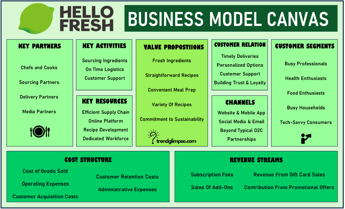 HelloFresh Business Model