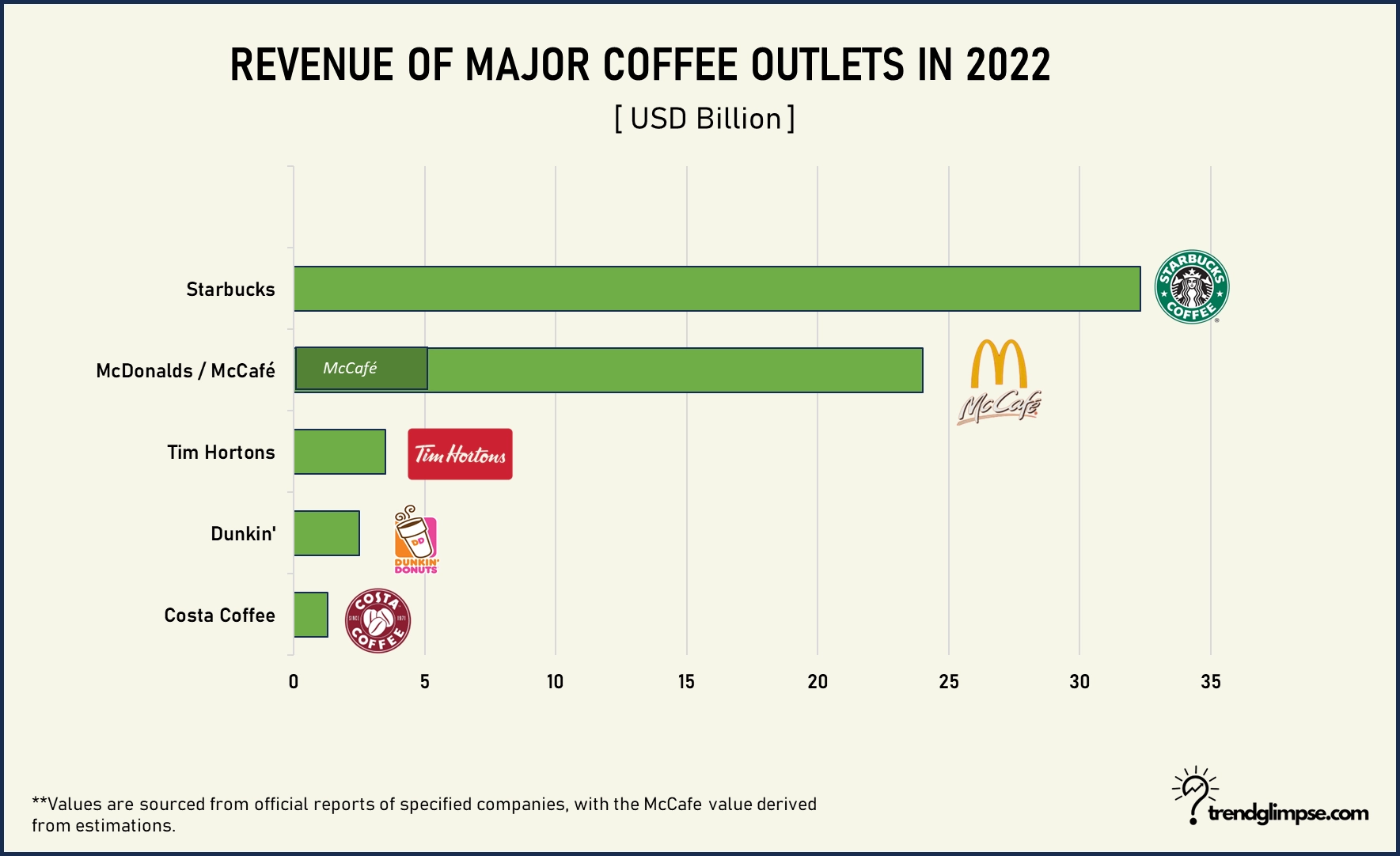 Starbucks Competitors - Coffee Shop Shares