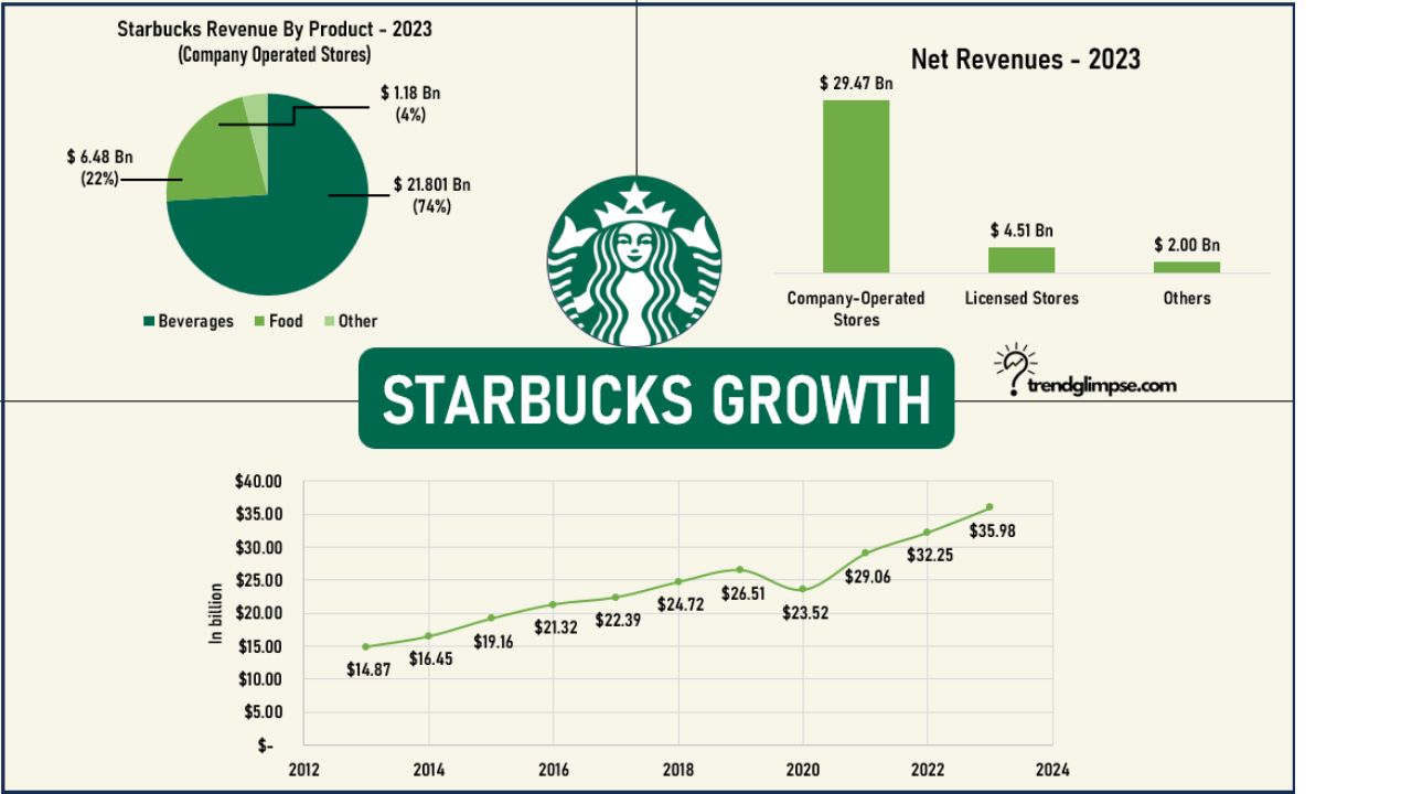 Starbucks Growth – SWOT and Business Model