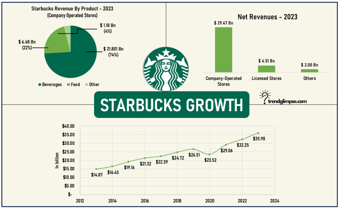 Starbucks Growth 2023 - SWOT Analysis & Business Model