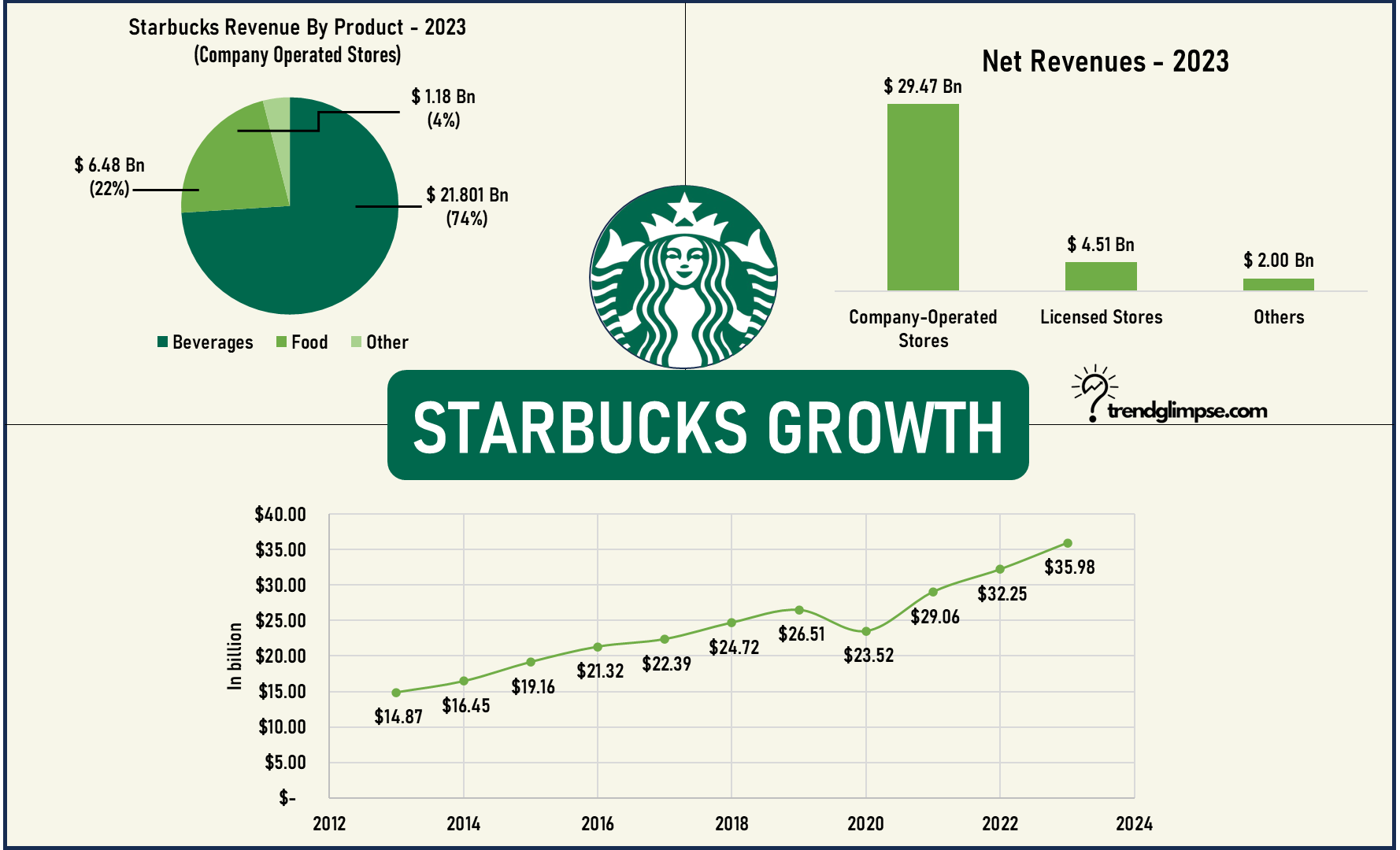 Starbucks Competitors and Alternatives in 2023