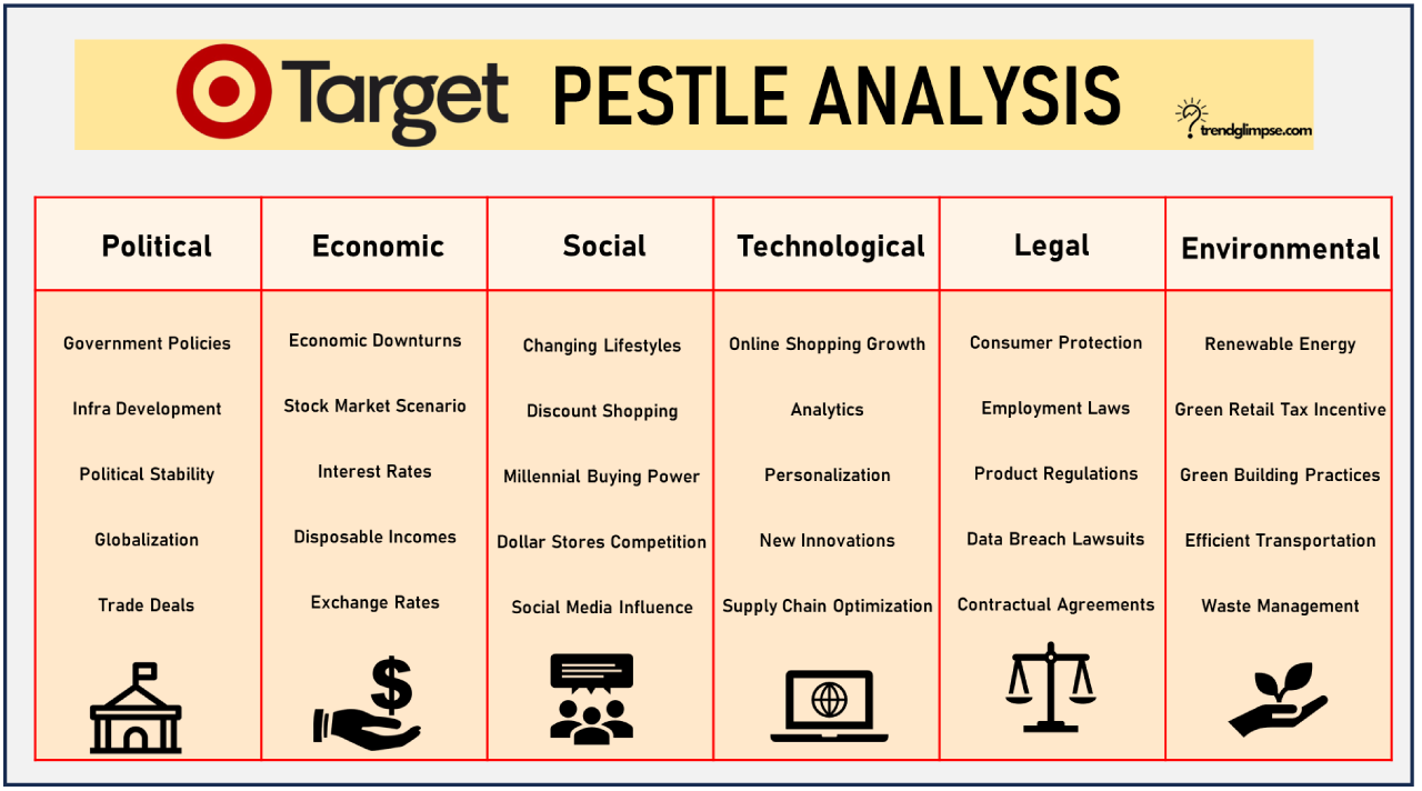 Target PESTLE Analysis