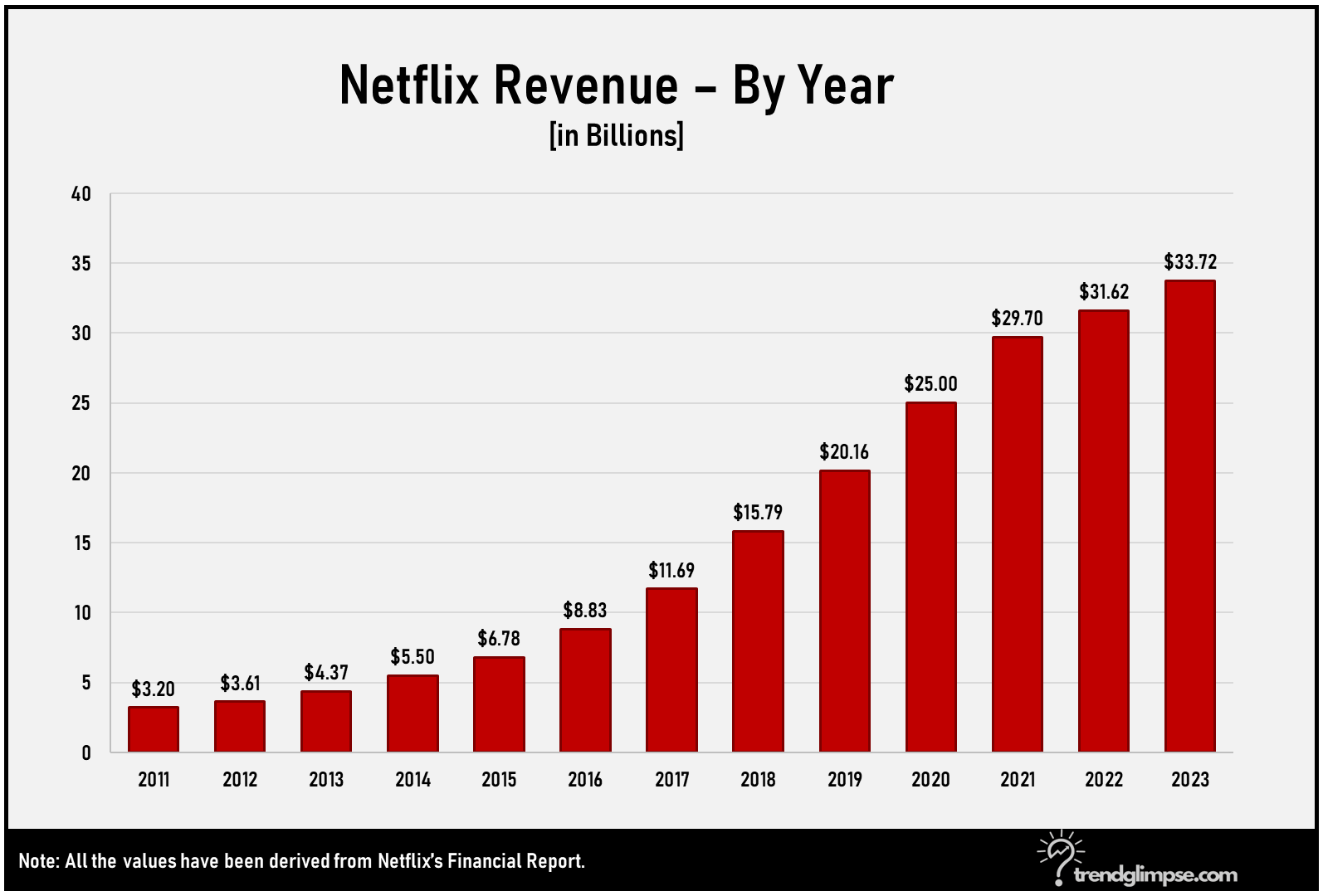 Netflix Growth & Revenue 2023