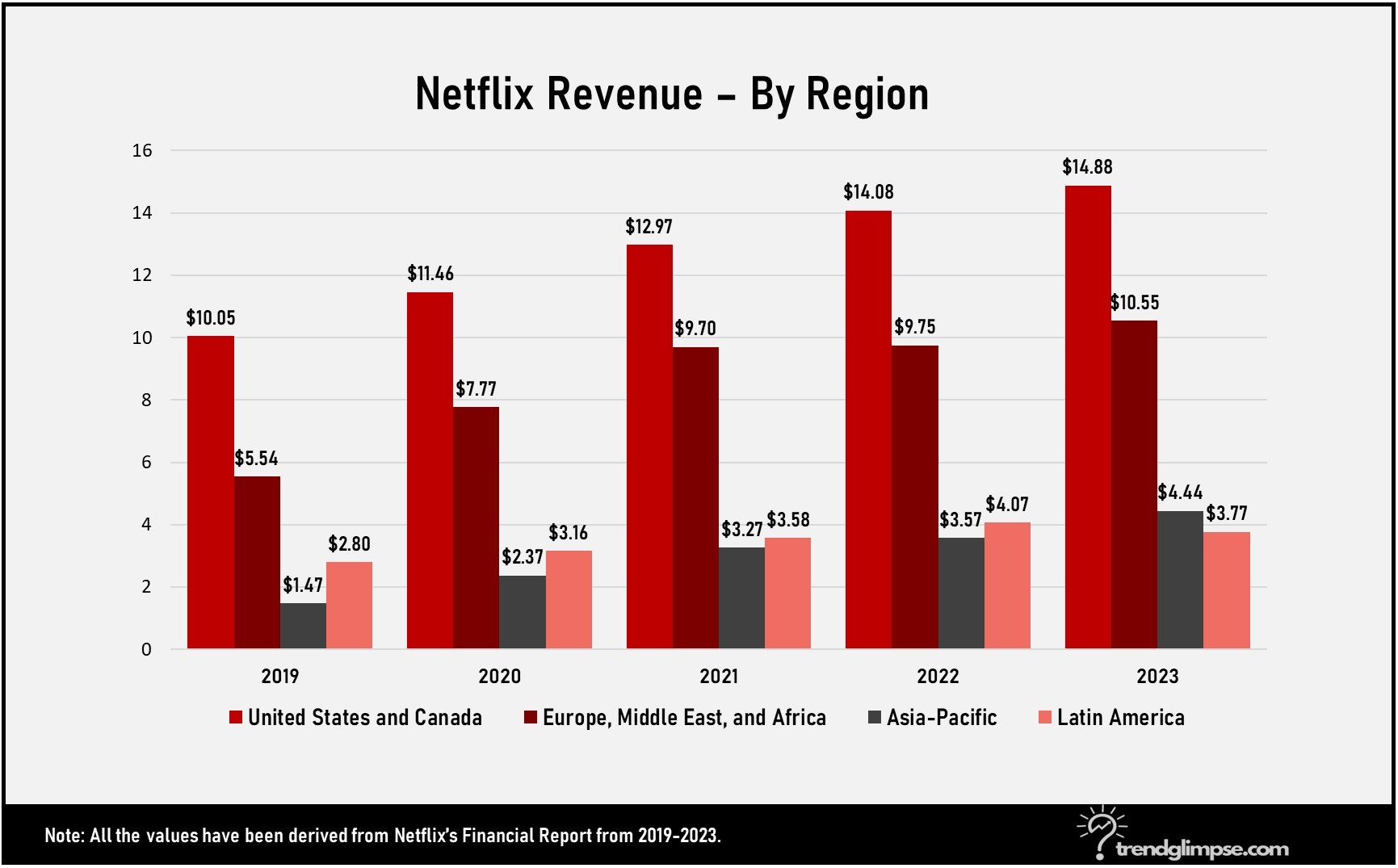 Netflix Growth by Region 2023