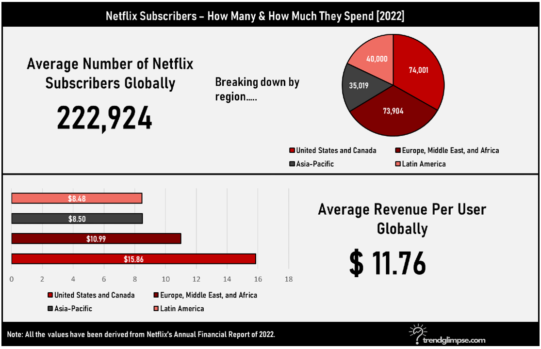 Netflix Subscriber Count 2023