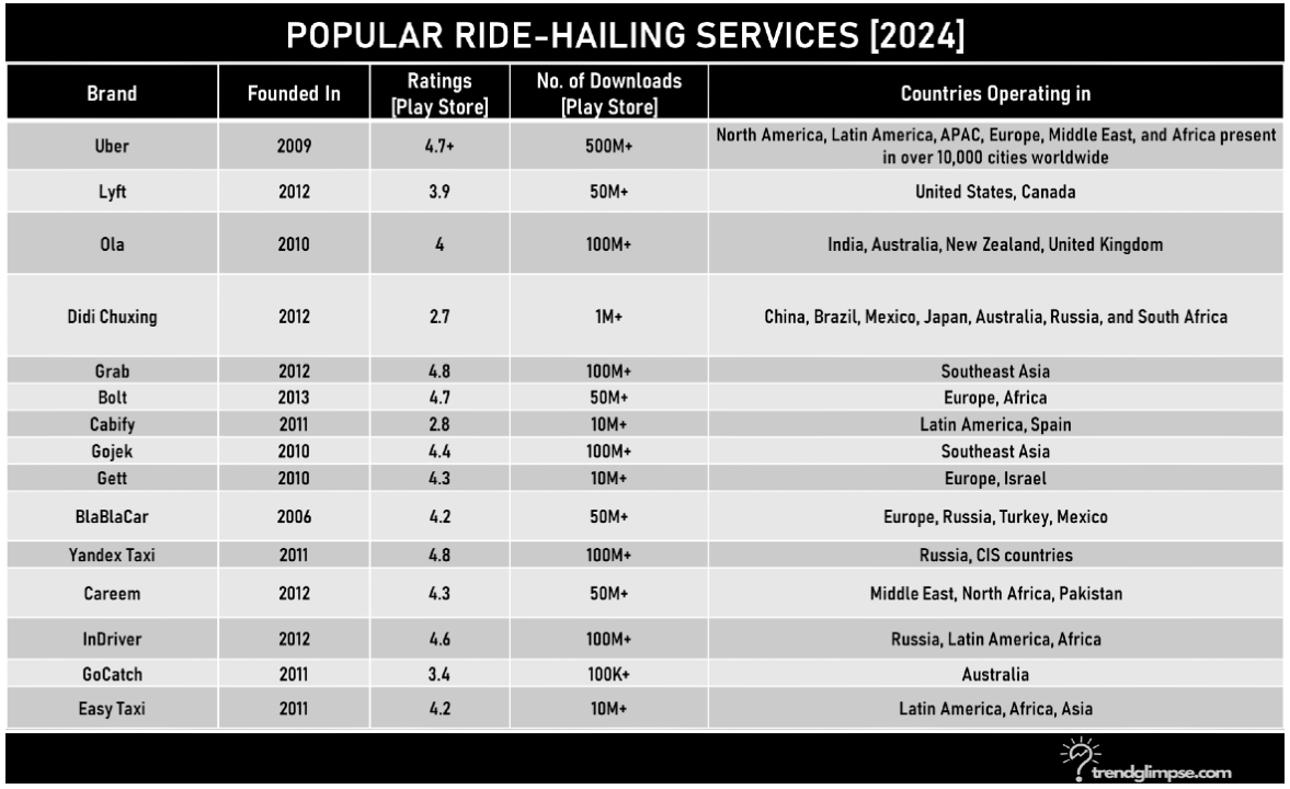 Popular Ride- Hailing Services 2024