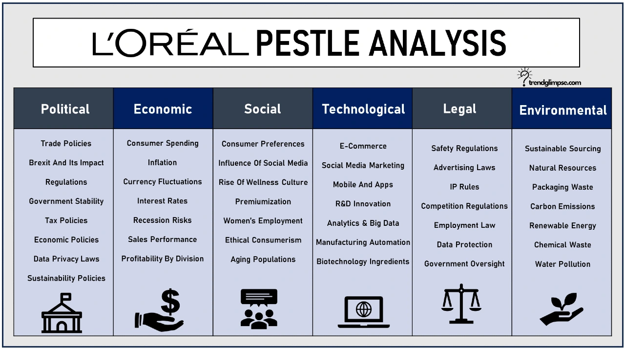 Loreal PESTLE Analysis