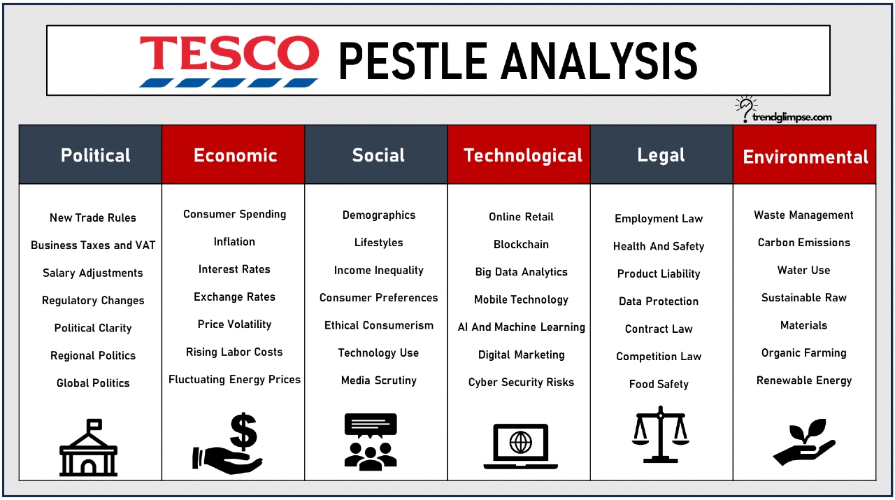 Tesco PESTLE Analysis