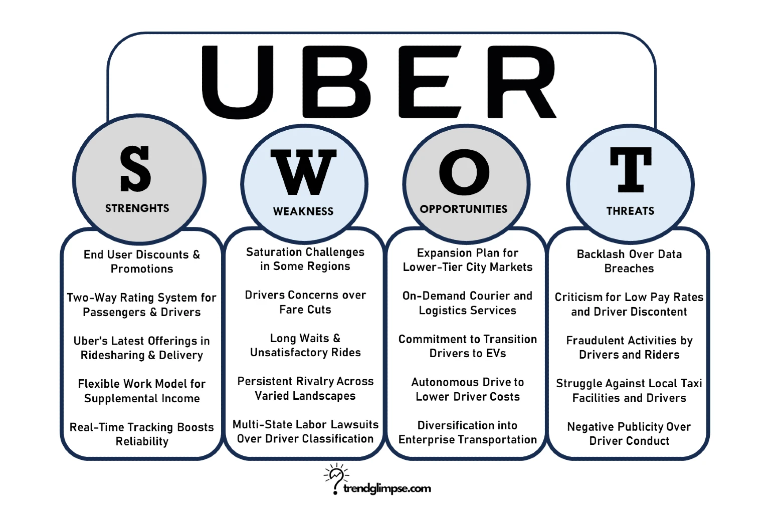 Uber SWOT Analysis 2024